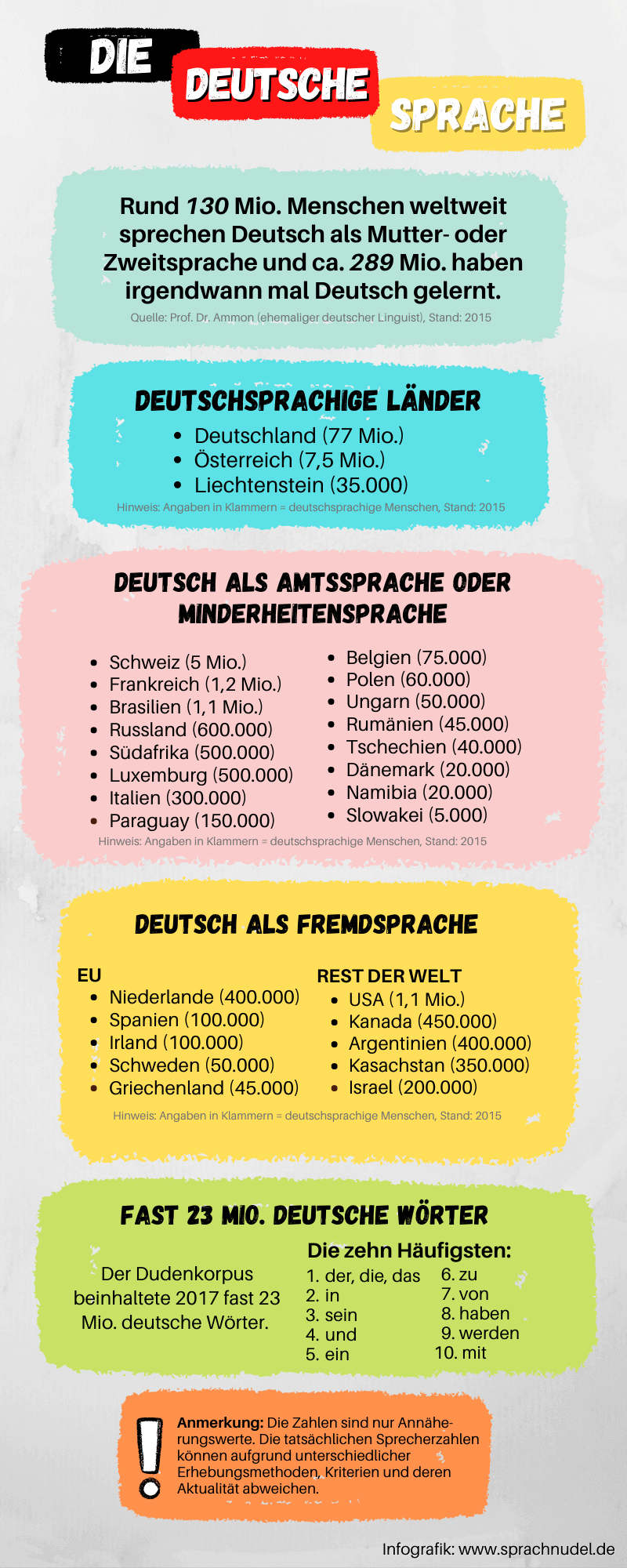 die deutsche Sprache in Zahlen / Statistiken